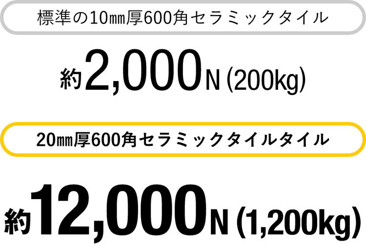 標準の10㎜厚600角セラミックタイル　約2,000N (200kg)　20㎜厚600角セラミックタイル　約12,000N (1,200kg)